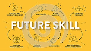 Future Skill framework diagram infographic vector has active leaning, complex problem solving, creative innovative mindset, adapt