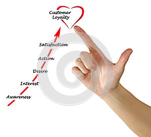 Gaining Customer loyalty