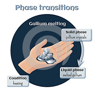 Gallium melting. Phase transition from solid to liquid state.