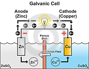 Galvanic voltaic cell infographic diagram