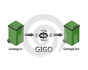 Garbage in, garbage out, or GIGO, refers to the idea that in any system