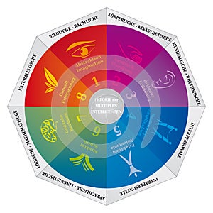 Gardner`s Multiple Intelligences Theory Diagram, a Coaching and Psychology Tool - German Language