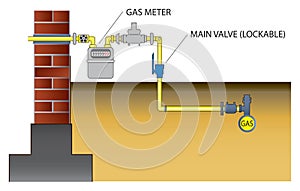 Gas installation to the house