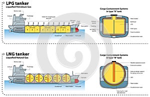 Gas ship tankers