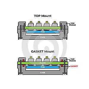 Gasket Mount on Keyboards System. mounted style of mechanical keyboard with Frame, Plate, PCB, case