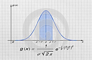 Gauss bell function