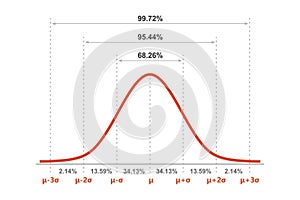 Gauss distribution. Standard normal distribution. Gaussian bell graph curve. Business and marketing concept. Math