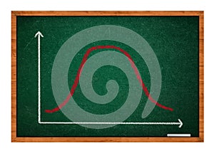 Gaussian, bell or normal distribution curve