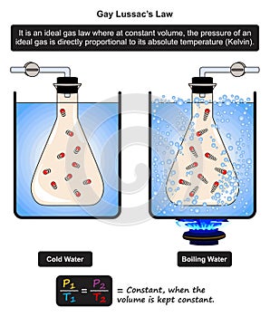 Gay lussac law infographic diagram example photo