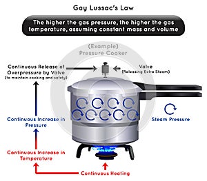 Gay Lussac Law Infographic Diagram photo