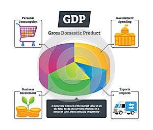 GDP vector illustration. National gross domestic product educational chart.