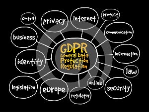 GDPR - General Data Protection Regulation mind map, concept for presentations and reports