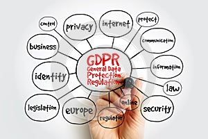 GDPR - General Data Protection Regulation mind map, concept for presentations and reports