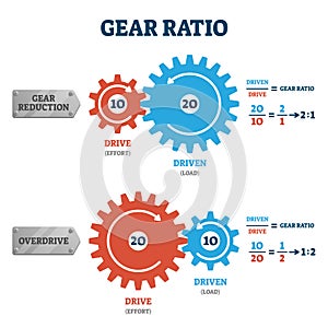 Gear ratio vector illustration. Labeled physical formula explanation scheme