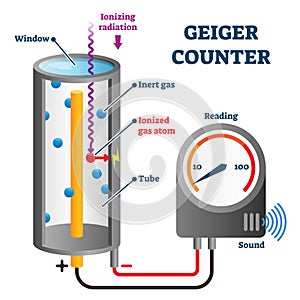 Geiger counter vector illustration. Ionizing radiation detector explanation