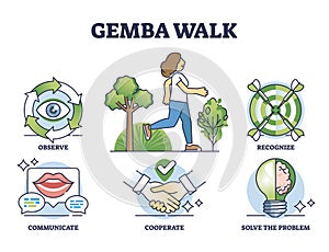 Gemba walk as effective leader problem solving technique outline diagram