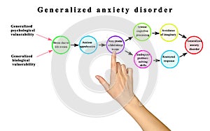 Generalized anxiety disorder