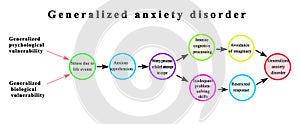 Generalized anxiety disorder