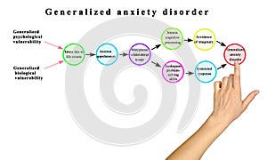 Generalized anxiety disorder