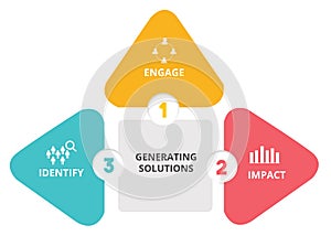 Generating solutions engage impact identify in diagram with color flat style.