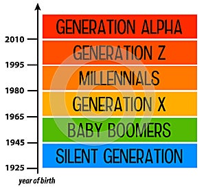 Generations years