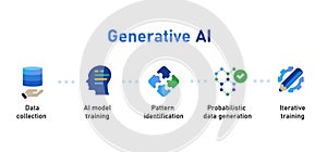 Generative AI process diagram data collection model training pattern identification probabilistic data generation and iterative