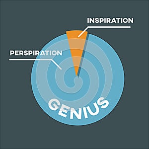 Genius Pie Chart definition inspiration perspiration photo