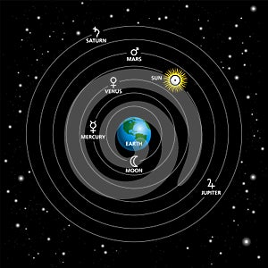 Geocentric model, Ptolemaic system or geocentrism, a model of the cosmos