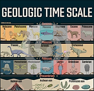 Geologic time scale colorful poster