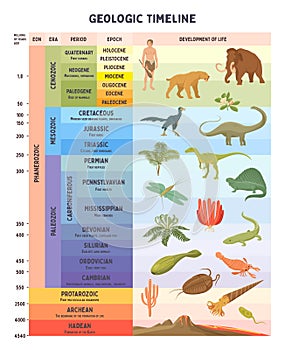 Geologic timeline scale vector illustration
