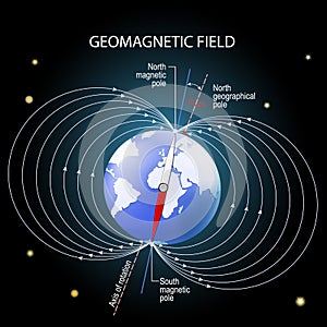 Geomagnetic or magnetic field of the Earth