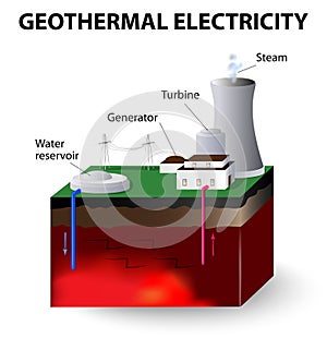 Geothermal electricity