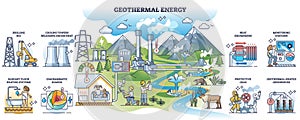Geothermal energy and heat temperature from underground outline collection