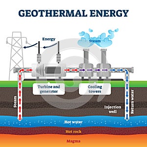 Geothermal energy production example diagram vector illustration