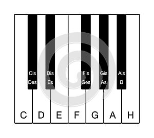 German chromatic scale on musical keyboard