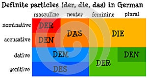 German definite particles