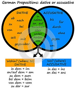 German prepositions