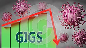 Gigs and Covid-19 virus, symbolized by viruses and a price chart falling down with word Gigs to picture relation between the virus