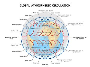 Global Atmospheric Circulation