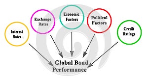 Global Bond Performance