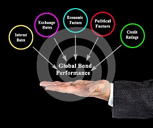 Global Bond Performance