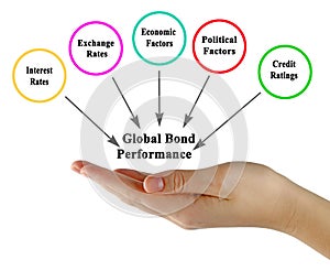 Global Bond Performance