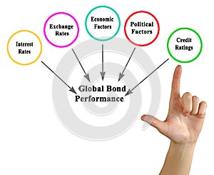 Global Bond Performance