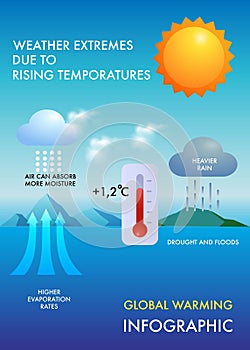 Global warming causes, climate change effects and solutions