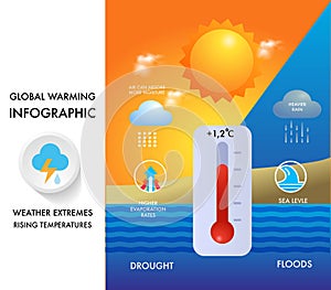 Global warming causes, temperature climate change effects and solutions