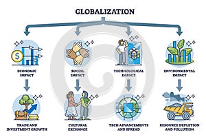 Globalization and its impacts on social and environment outline diagram