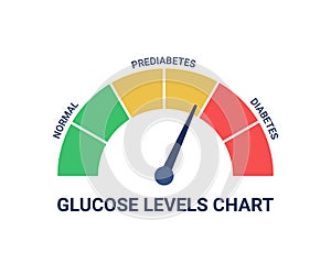 Glucose levels chart with different diagnosis normal, prediabetes and diabetes. Blood sugar test, insulin control