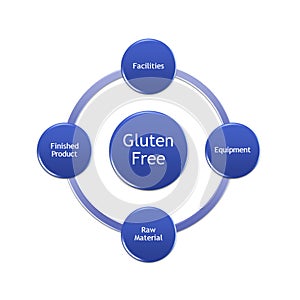 Gluten free factor management
