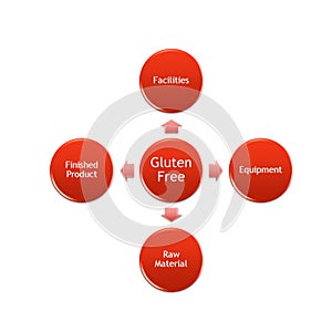 Gluten free factor management