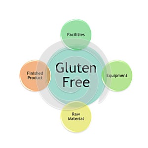 Gluten free factor management